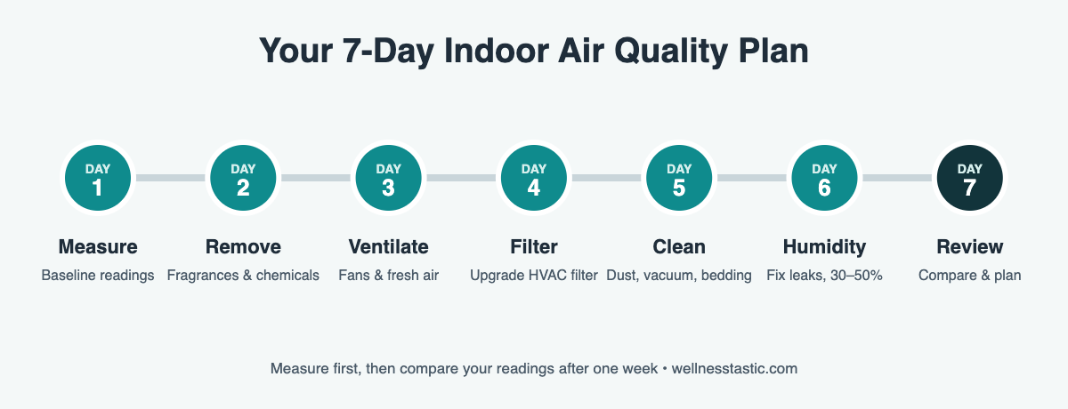 7-day indoor air quality action plan timeline