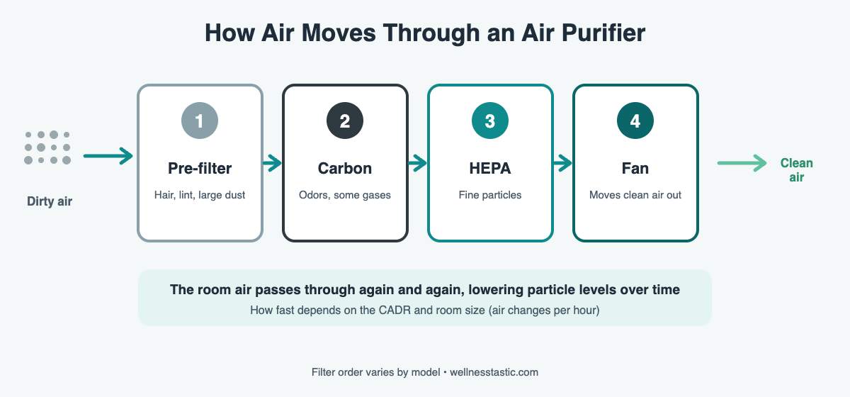 How does an air purifier work: airflow diagram from dirty air through filters to clean air