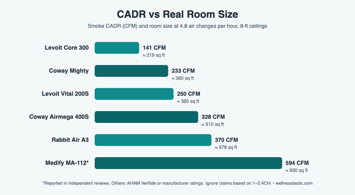 Air purifier CADR and real room size comparison chart