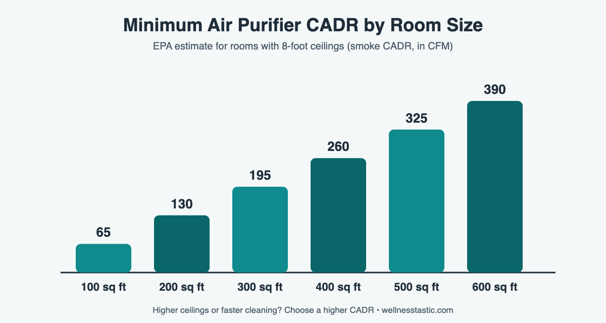 Minimum air purifier CADR by room size chart based on EPA estimates