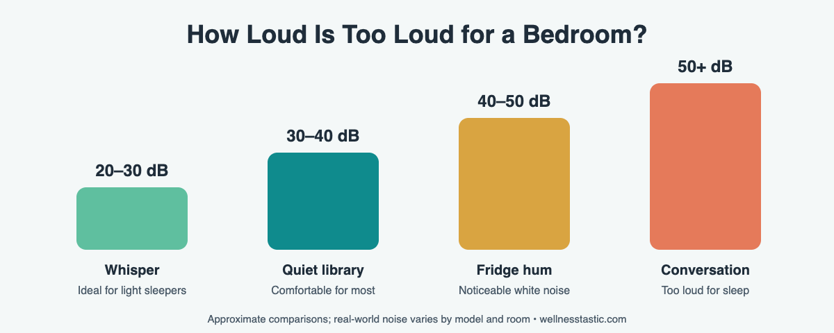 Air purifier noise levels in decibels and bedroom suitability