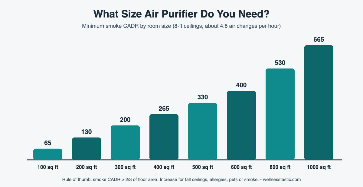 What size air purifier chart: minimum smoke CADR by room size