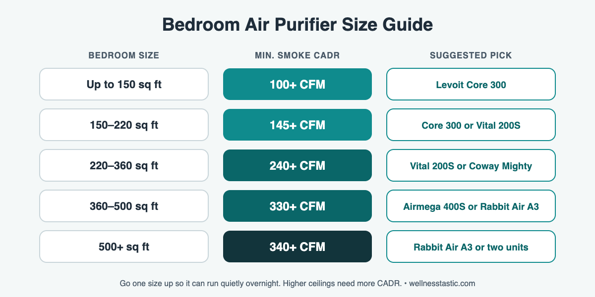 Bedroom air purifier size guide by room size and CADR