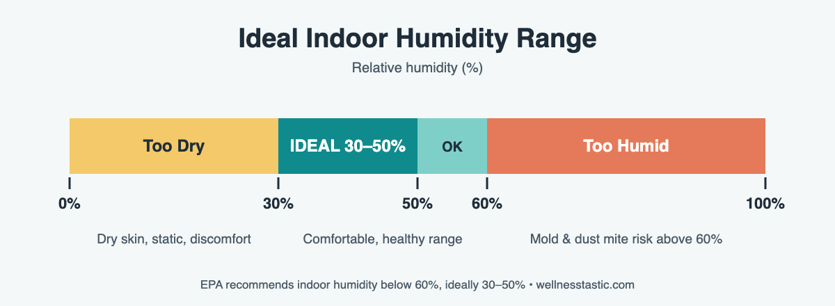 Ideal indoor humidity range between 30 and 50 percent