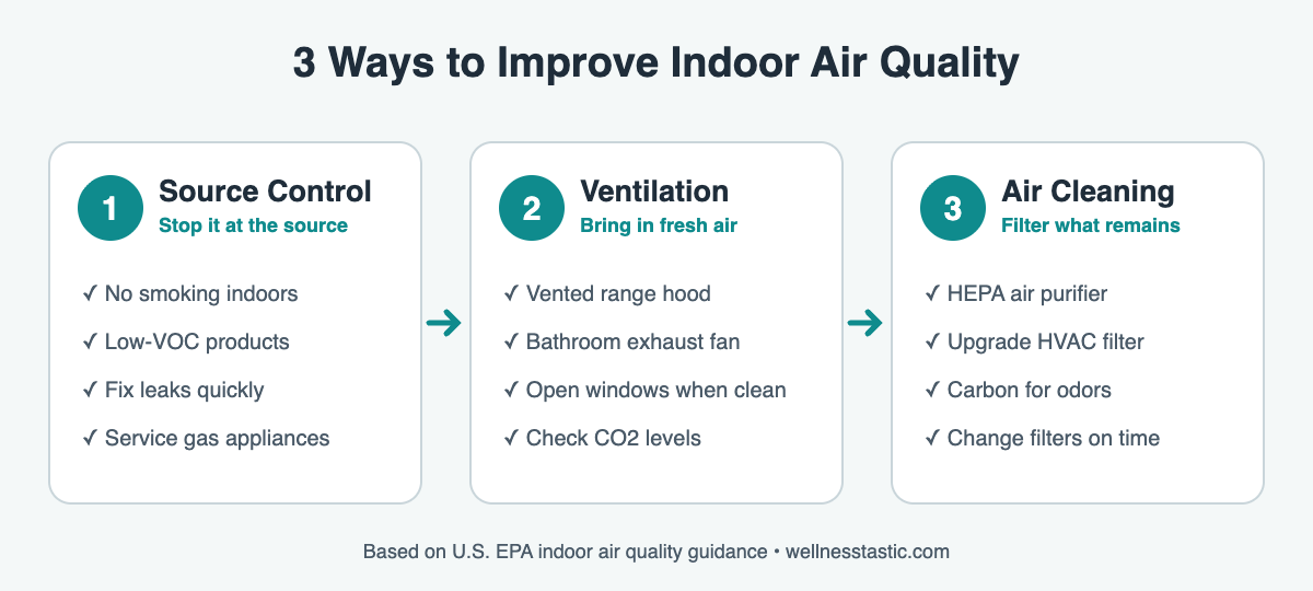 Three ways to improve indoor air quality: source control, ventilation and air cleaning