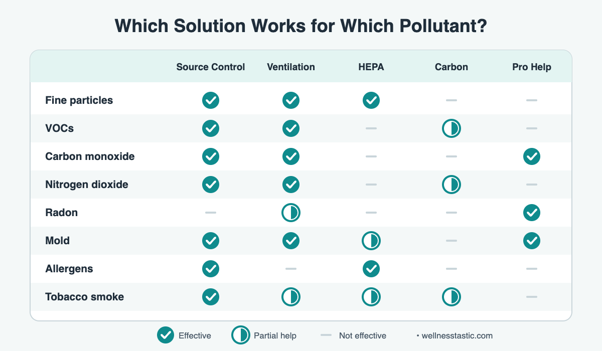 Chart showing which solutions work for each indoor air pollutant