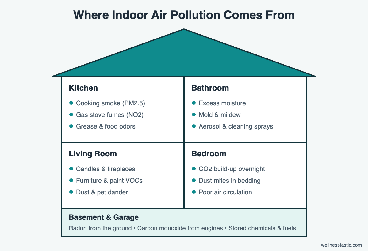 Common sources of indoor air pollution in each room of a home