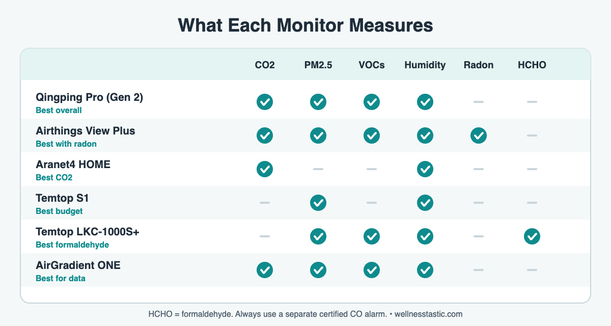 Comparison chart of what each indoor air quality monitor measures