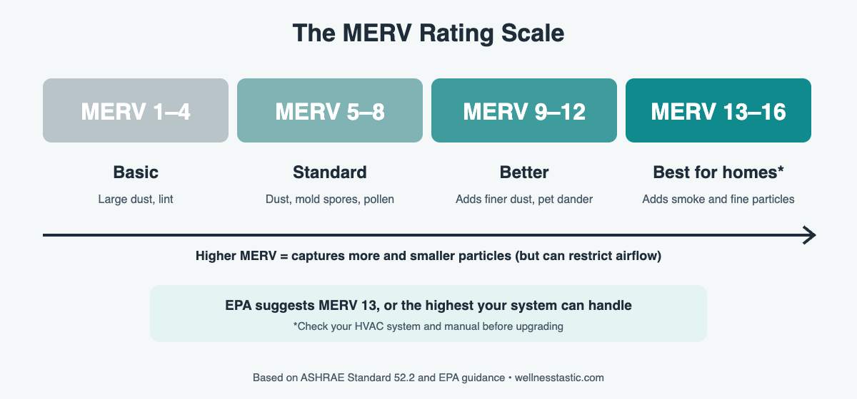 MERV rating scale chart from MERV 1 to MERV 16