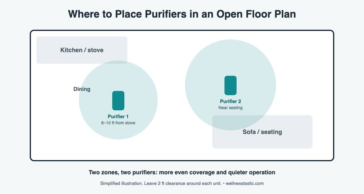 Where to place air purifiers in an open floor plan kitchen and living room