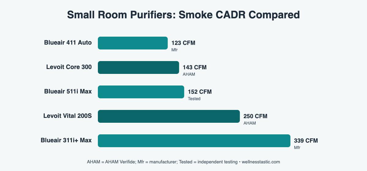 Best air purifier for small rooms CADR comparison chart